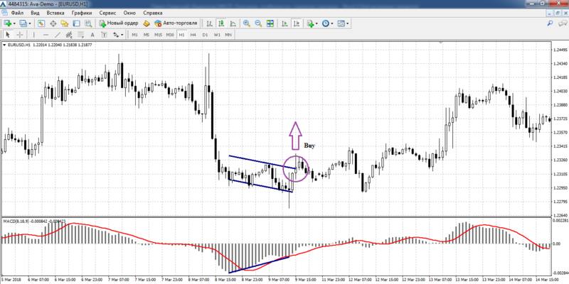 Дивергенция на графике EUR_USD H1