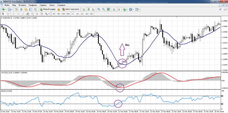 Сигнал на покупку стратегии MACD + RSI + MA